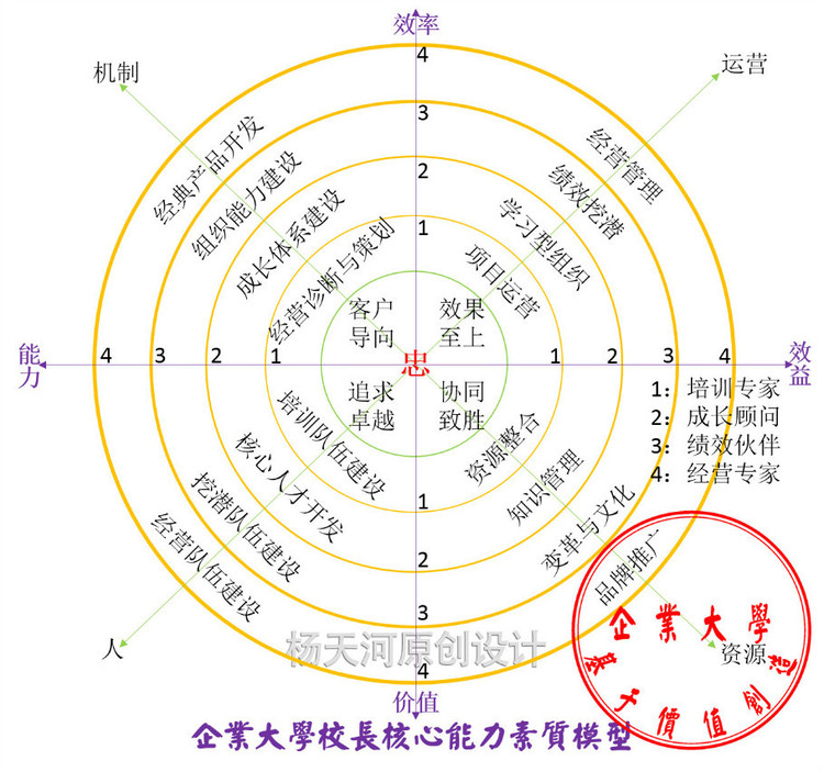價(jià)值創(chuàng)造型企業(yè)大學(xué)建設(shè)實(shí)務(wù)研習(xí)班 - 楊天河老師 - 標(biāo)桿管理培訓(xùn)講師 企業(yè)大學(xué)培訓(xùn)老師