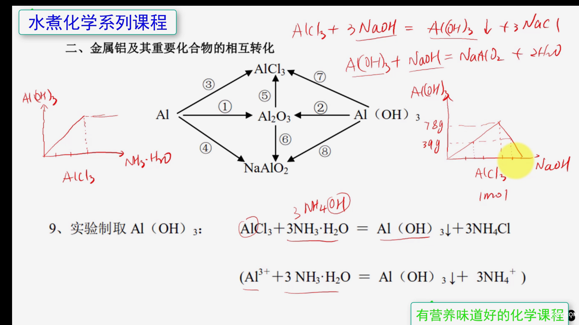 高中化學必修1方程式精講趣解02 Al元[00_07_49][20200524-091944].png