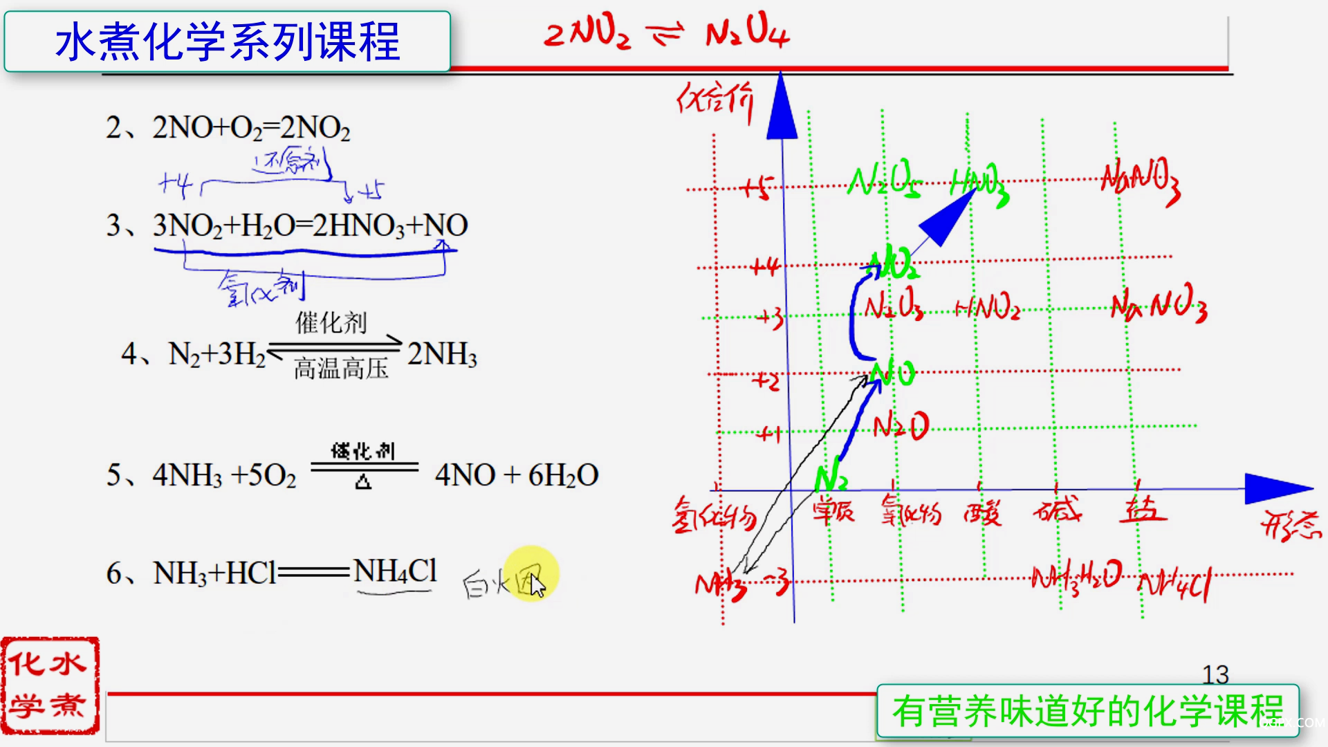 高中化學必修1方程式精講趣解07 N元素[00_15_48][20200524-092139].png