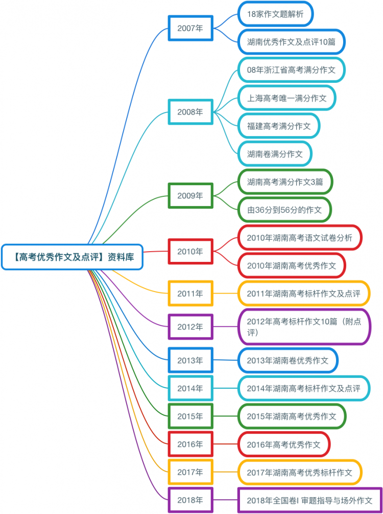 【高考優(yōu)秀作文及點(diǎn)評】資料庫.png